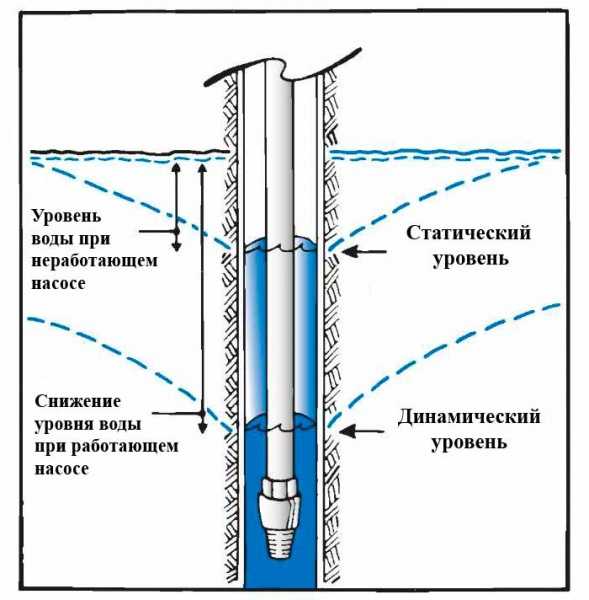 Расчеты для увеличения производительности скважины
