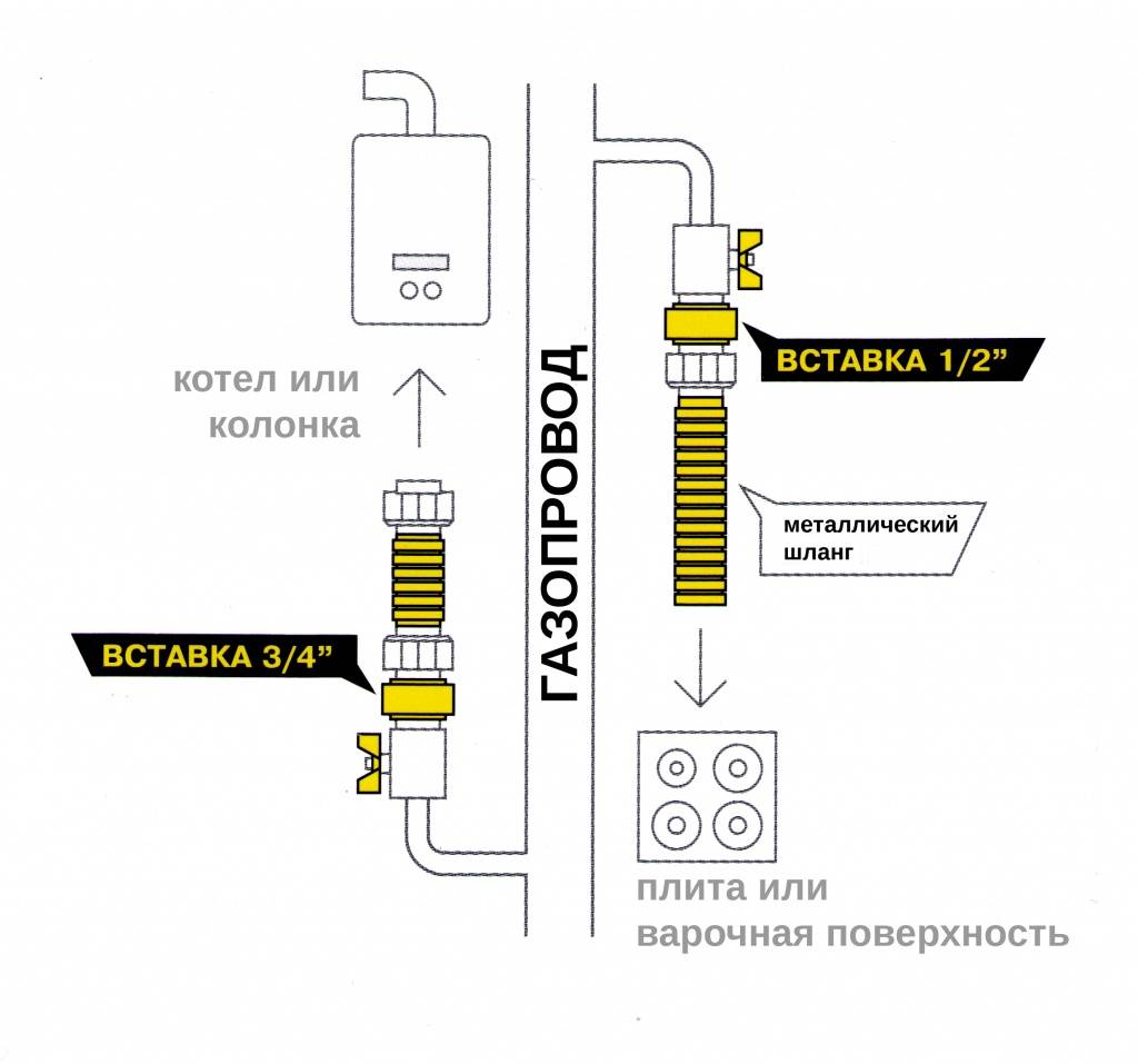 Разновидности и преимущества диэлектрических газовых вставок
