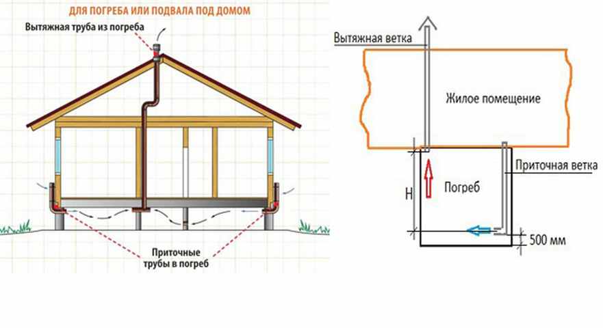 Вентиляция подполья - залог прочного основания дома надолго