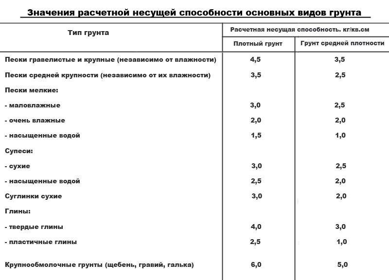 Поэтапный расчет нагрузок на фундамент