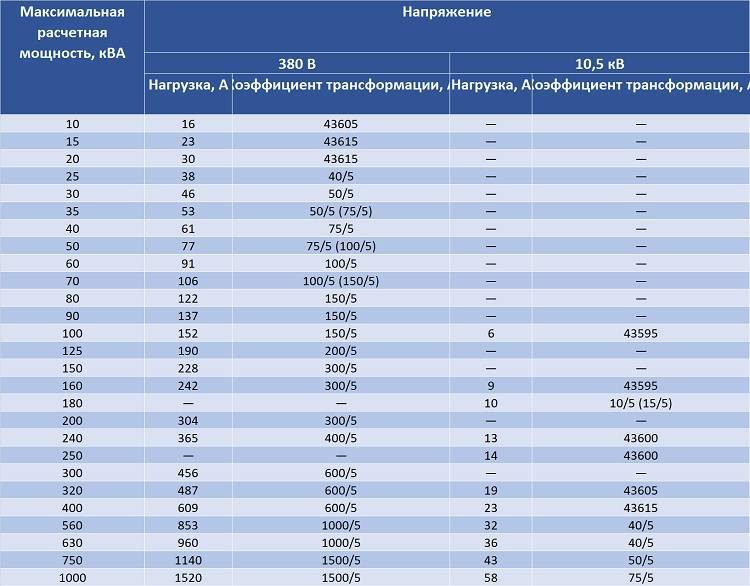 Калькулятор выбора трансформатора тока