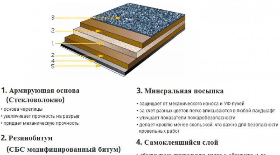 Какой рубероид для крыши лучше выбрать, марки, характеристики, способы укладки