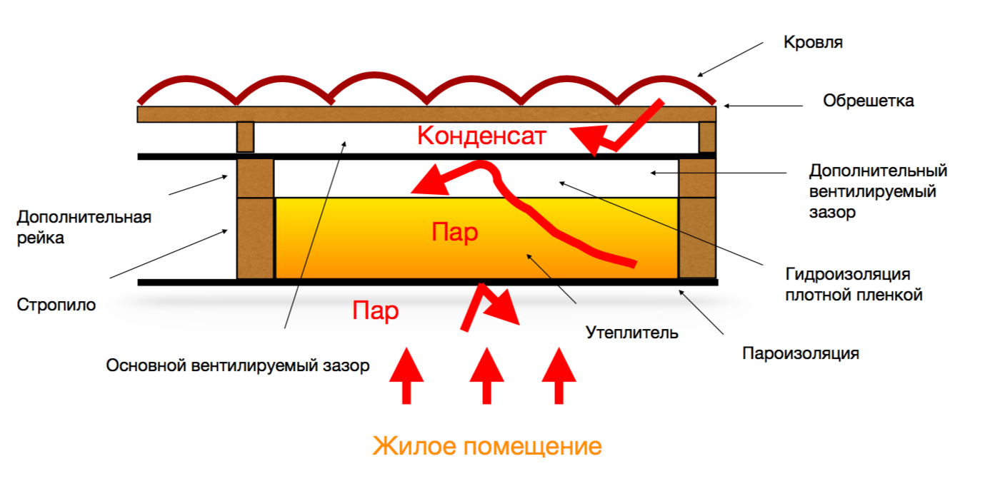 Пароизоляция и гидроизоляция потолка в деревянном перекрытии