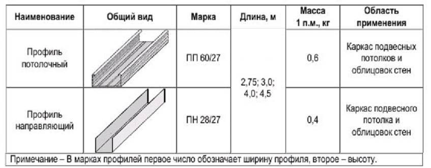 Профиль для гипсокартона размеры и виды