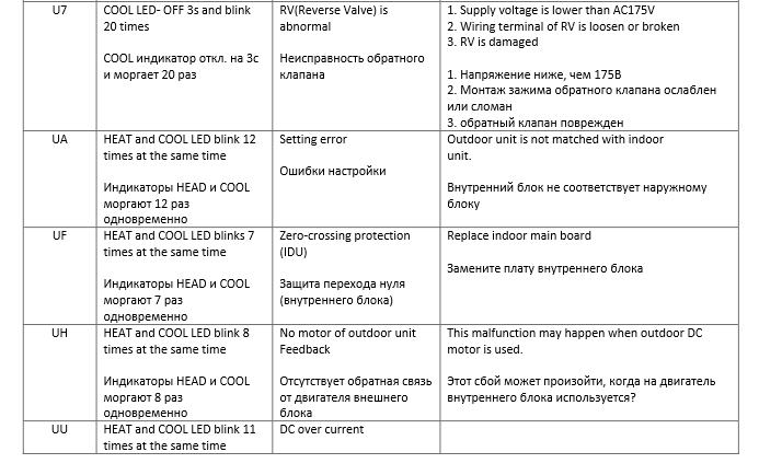 Обзор кондиционеров hpc: коды ошибок, сравнение популярных моделей