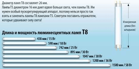 Люминесцентная лампа: принцип работы, мощность, виды и маркировка
