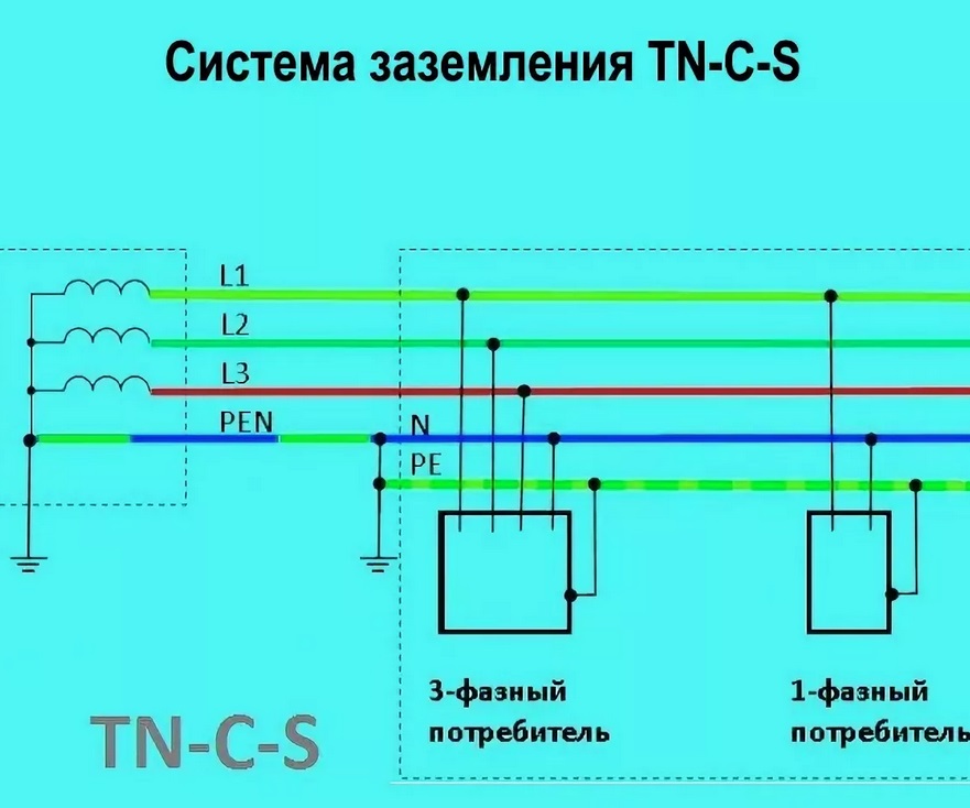 Схемы заземления трехфазной сети. TN-C-S система заземления схема. Схема подключения заземле. TN S система заземления однофазная. Тип заземления TN-C-S схема подключения.