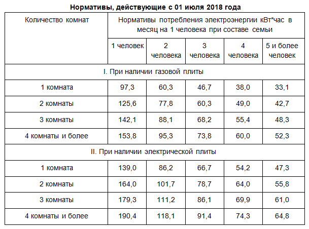 Социальная норма потребления коммунальных ресурсов и социальная норма потребления электроэнергии - что такое социальная норма потребления коммунальных ресурсов и социальная норма потребления электроэн