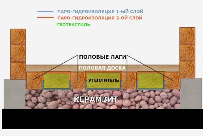 Утепление пола в деревянном доме: разновидности утеплителей и порядок работ