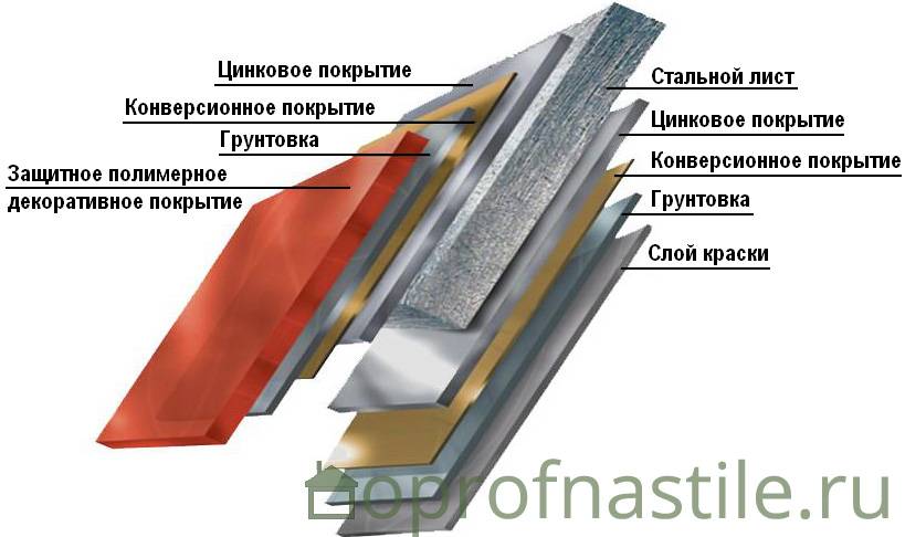 Профнастил с20 - цена, технические характеристики и применение