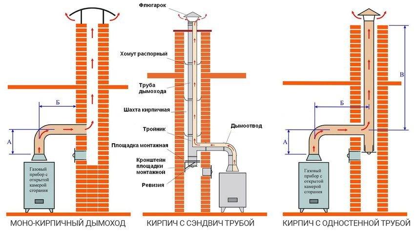 Основные требования к дымоходу для газового котла: нормы и правила