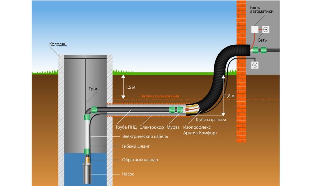 Глубина заложения канализации: прокладка труб в частном доме