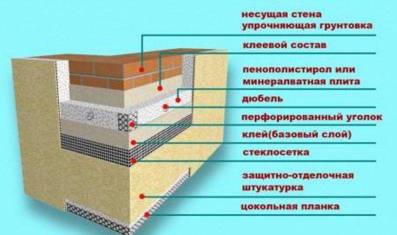 Утепление цоколя пеноплексом. технология утепления фундамента пеноплексом