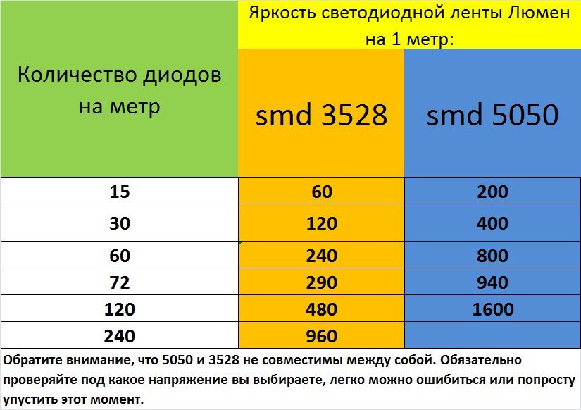 Как определить напряжение светодиодной ленты - инженер пто