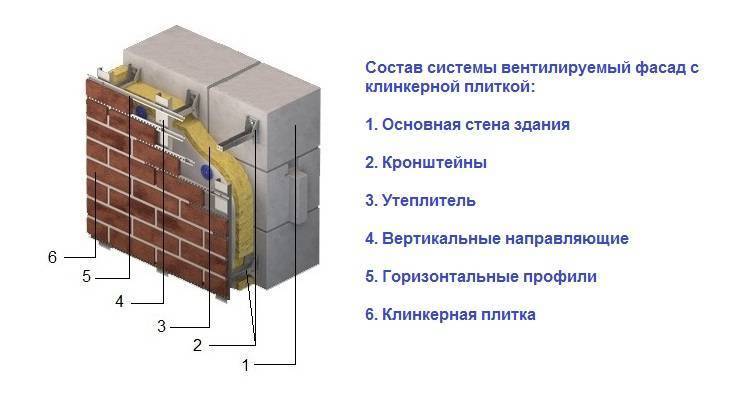 Вентилируемый фасад – характеристики, свойства, виды и схемы устройства