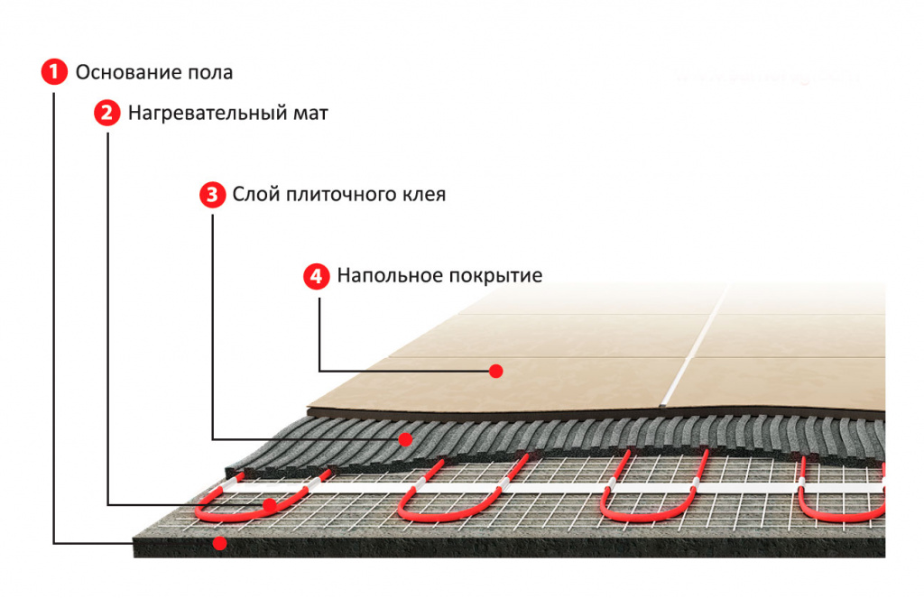 Теплый пол в частном доме, коттедже. какой лучше: водяной, электрический или инфракрасный?