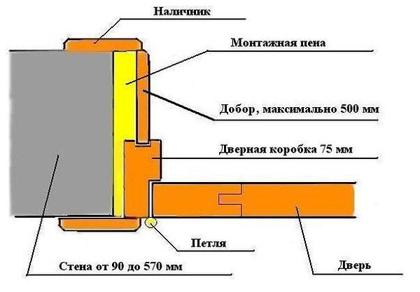 Как установить двери в деревянном доме?