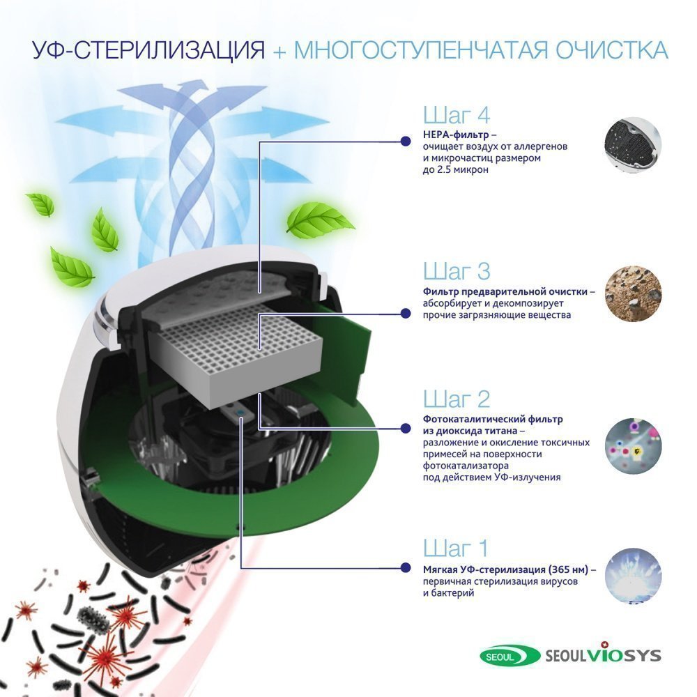 Какие существуют виды очистителей воздуха от дыма