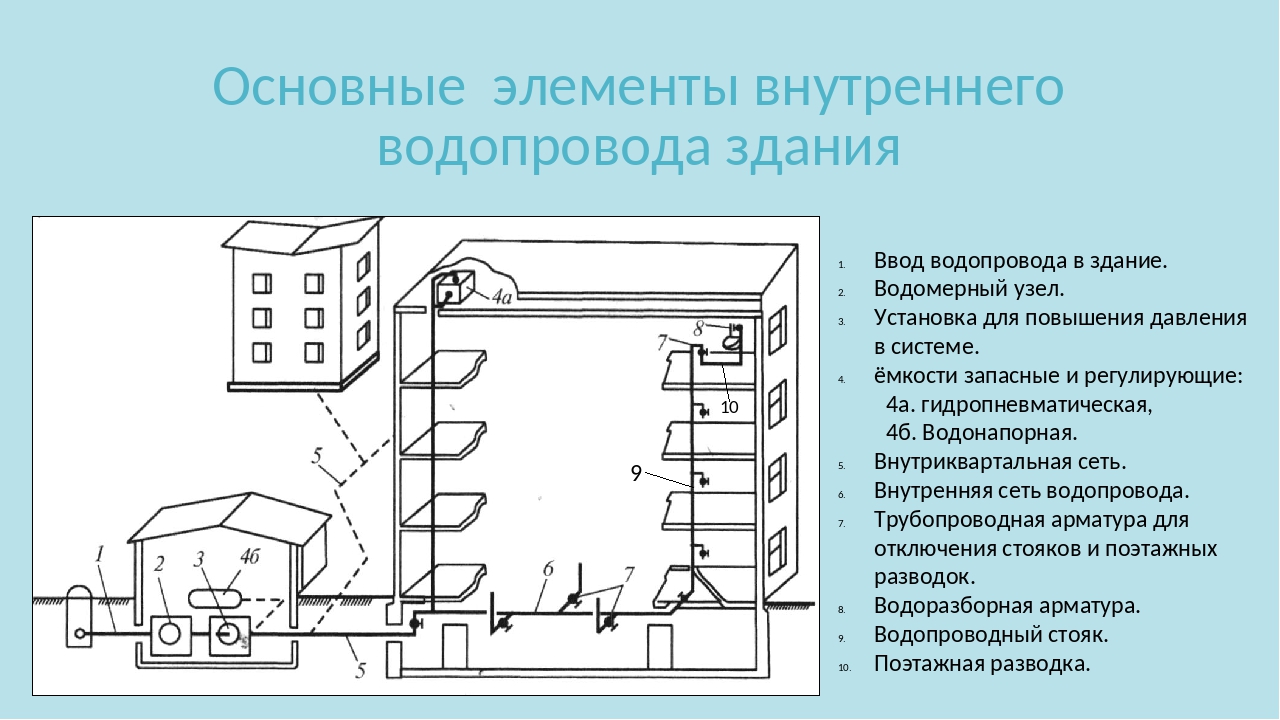 План конспект противопожарное водоснабжение