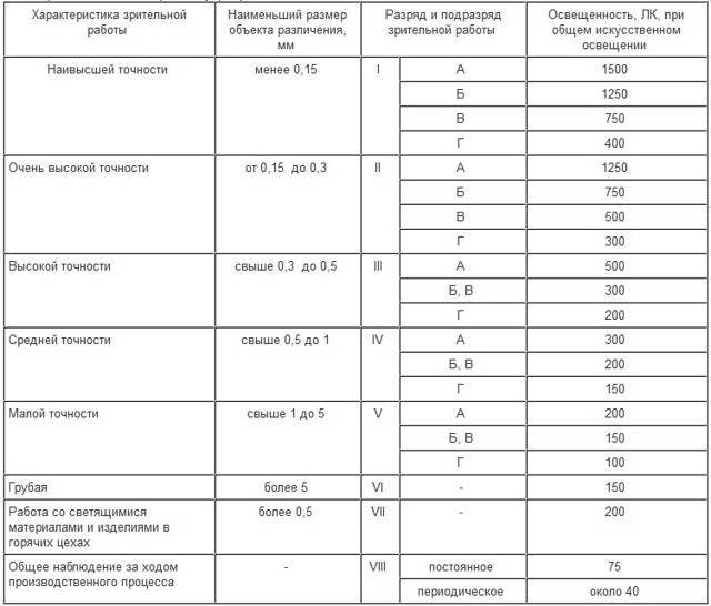 Световой поток, освещенность, сила света - 3 простых объяснения. таблицы соответствия для разных ламп и единицы измерения.