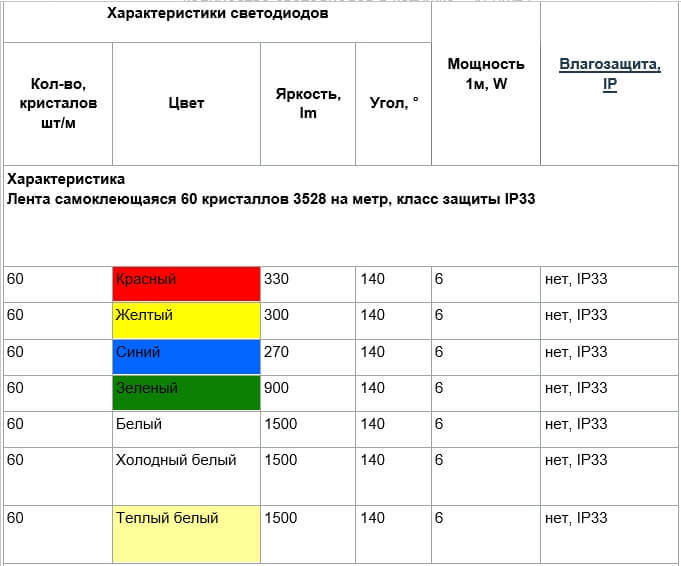 Виды и типы светодиодов - обзор основных характеристик