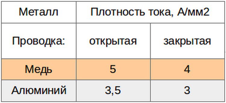 Максимально допустимая плотность тока