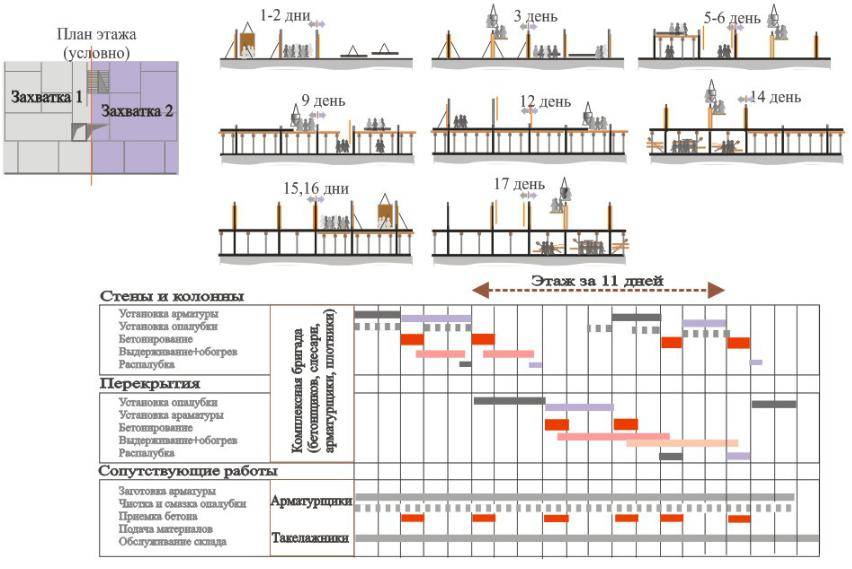 Этапы смр. Календарный график многоэтажного жилого дома. Схема захваток в строительстве. Календарный график монолитного многоэтажного здания. Схема разбивки здания на захватки.