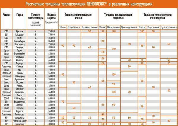 Теплопроводность пенопласта + таблица: разъясняем подробно