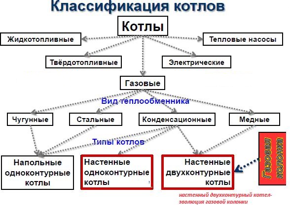 Рейтинг газовых котлов 2022-2023 года: топ-20 лучших моделей и какую выбрать