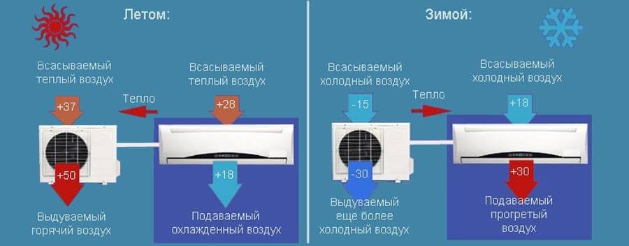 Почему кондиционер не дует теплым воздухом в режиме обогрева: причины