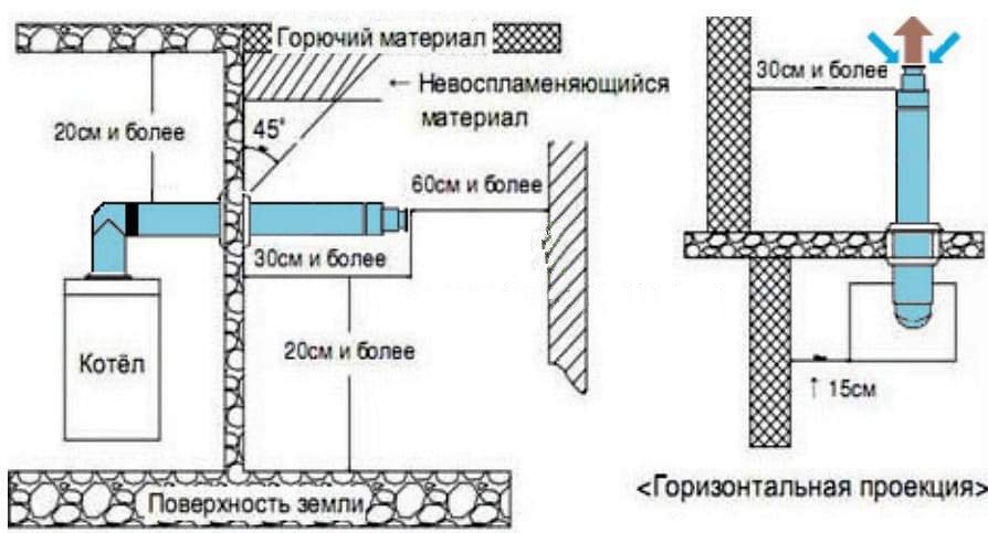 Требования для устройства дымохода газового котла