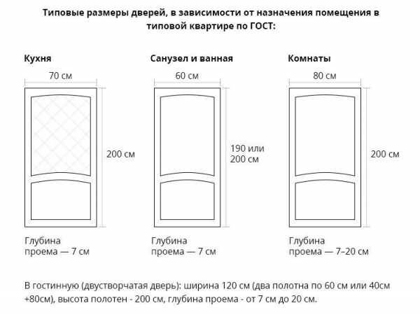 Стандартные размеры межкомнатных дверей – наглядная таблица