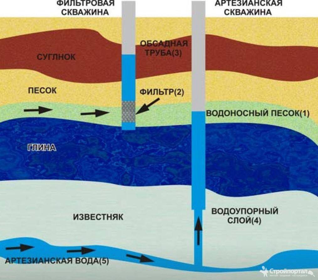 Водоносные слои: верховодка и артезианский. что это такое? в чем разница? | недвио