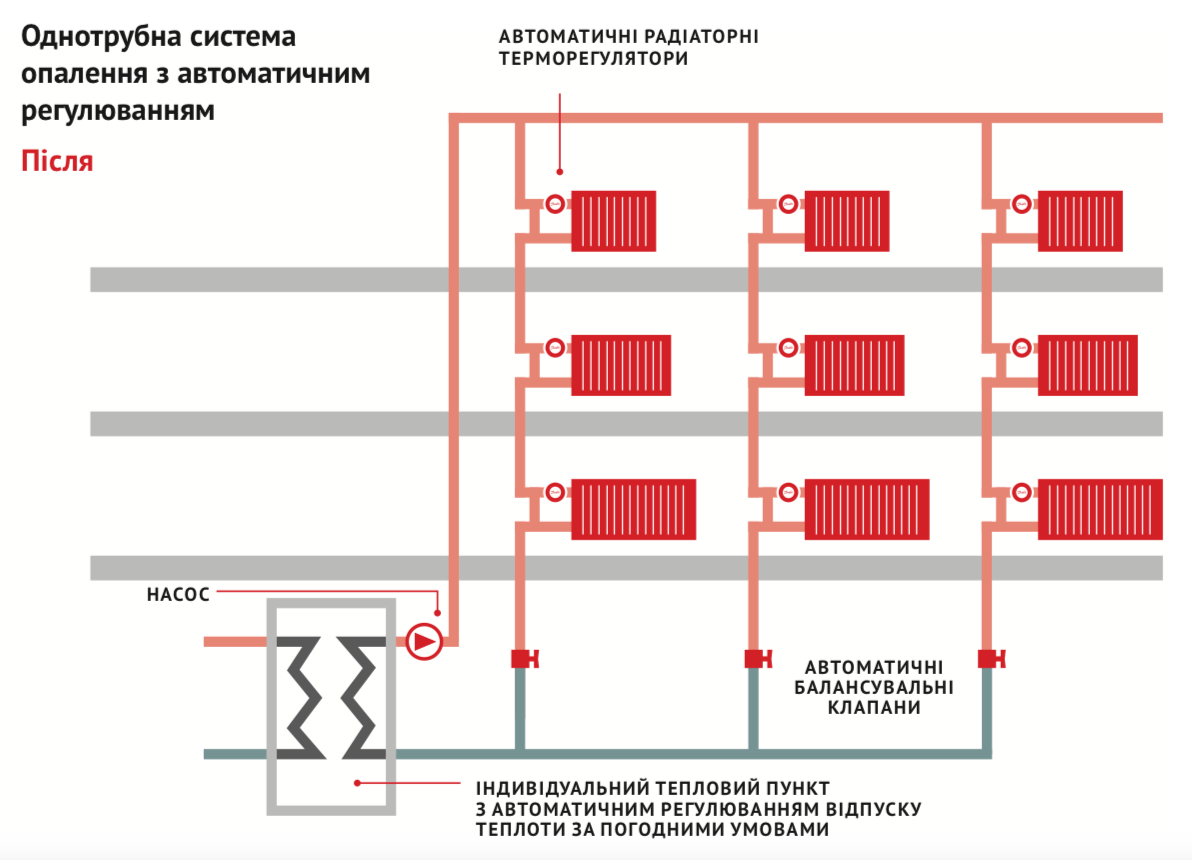 Схема подачи отопления в хрущевке