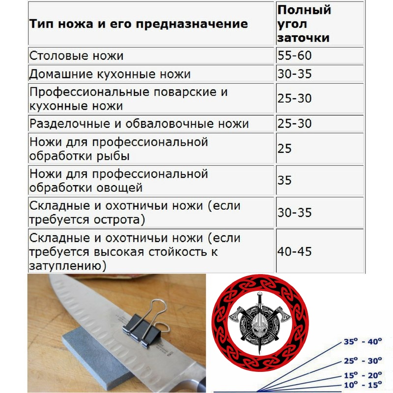Как наточить нож 13 способами, углы заточки, какие ножи нельзя точить