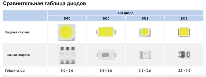 5630 smd led: параметры, характеристики, применение светодиода