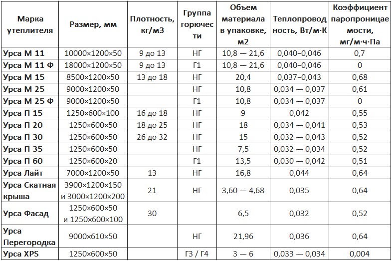 Плотность утеплителя для стен и кровли частного дома, какой лучше выбрать? советы  и виды +фото и видео