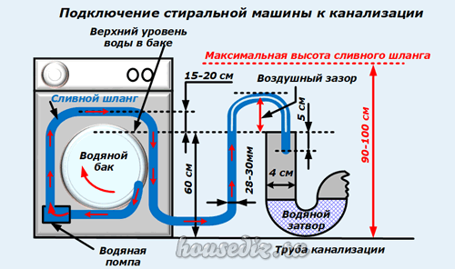 Сифон для стиральной машины – установка и подключение