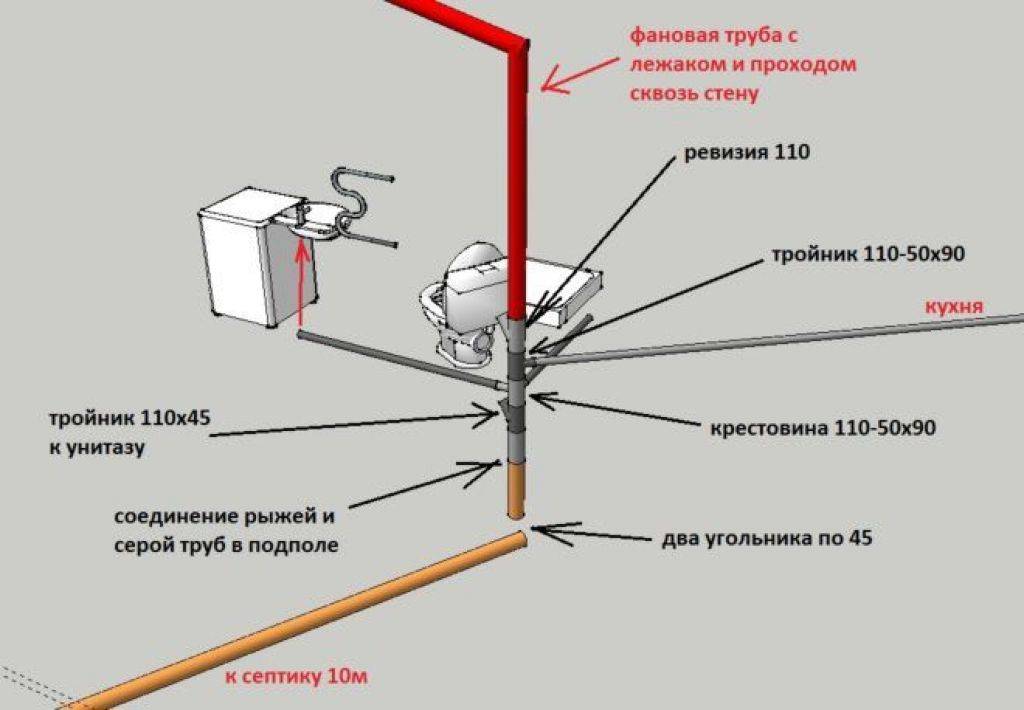 Фановая труба в доме: как установить по схеме, монтаж, размеры, назначение