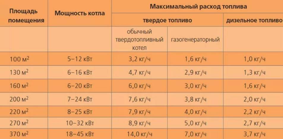 Как рассчитать мощность котла отопления по объему и площади квартиры
