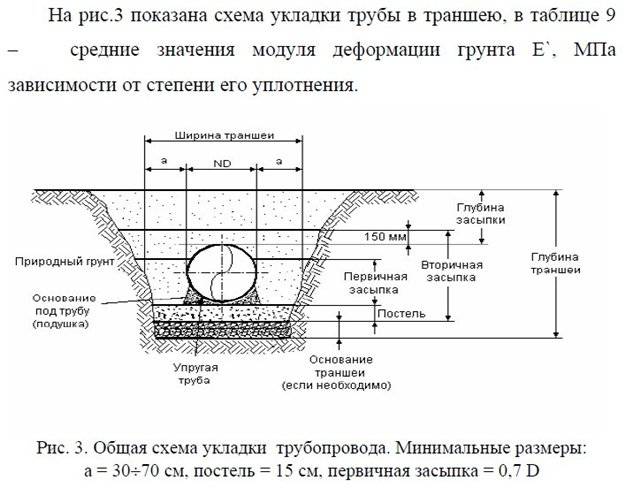 Какие канализационные трубы можно укладывать в землю