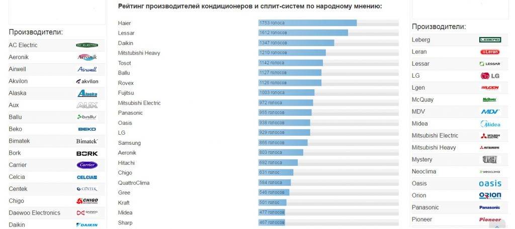 Лучшие недорогие кондиционеры - рейтинг 2022 (топ 8)