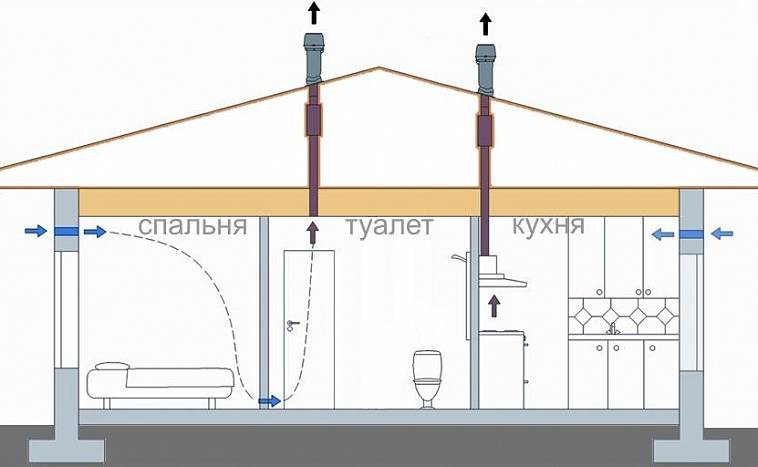 Система вентиляции в частном доме: разновидности и рекомендации по установке