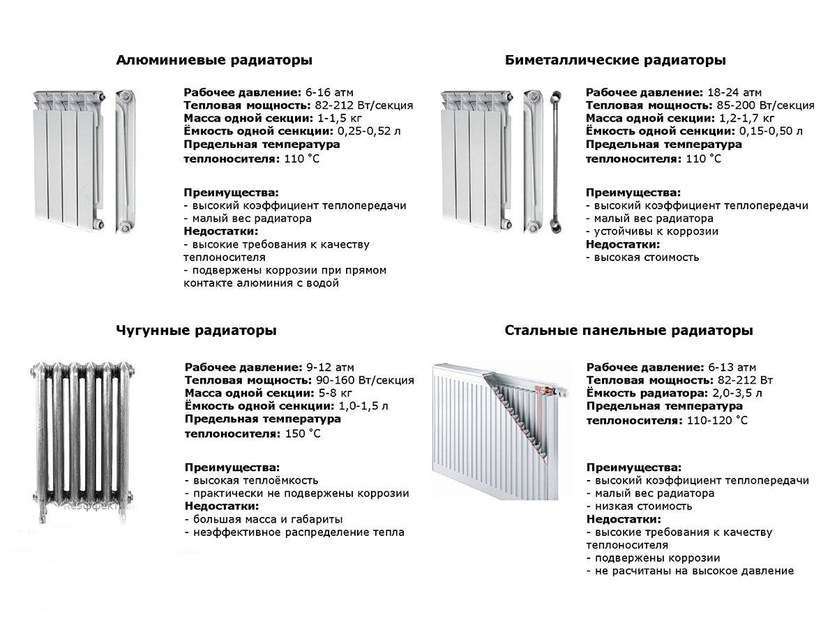 Теплоотдача биметаллических радиаторов отопления: таблица мощности и определение количества секций на 1 м2