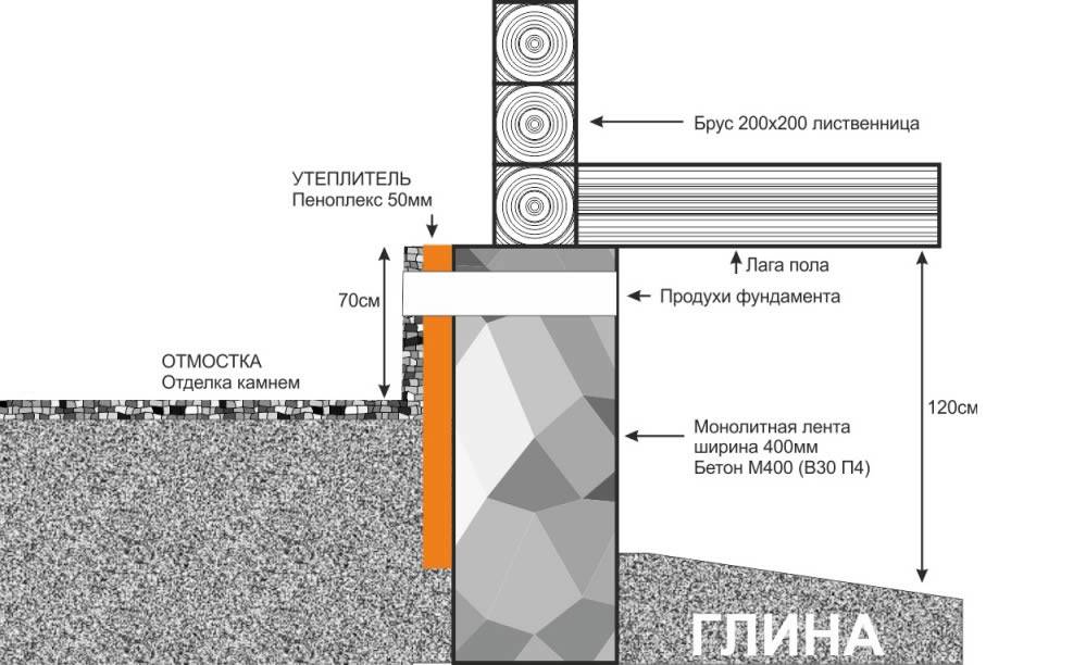 Утепление фундамента своими руками, как правильно производится теплоизоляция старого основания дома