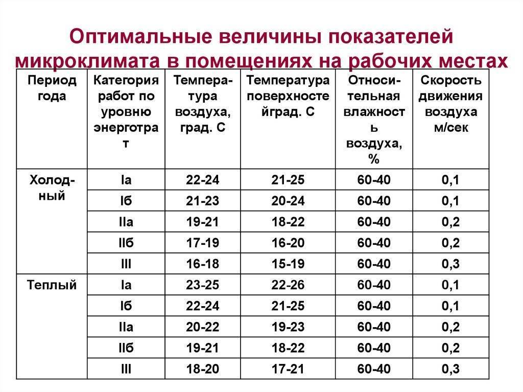 Как понизить влажность и сырость в квартире?