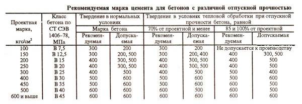 Расшифровка маркировки цемента.