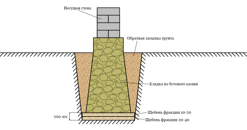 Бутовый фундамент: технология и нюансы строительства каменного основания