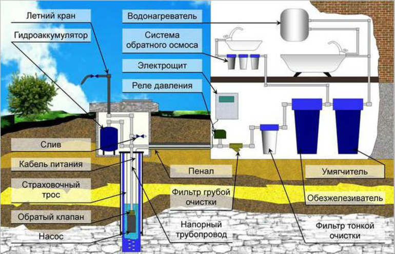 Обустройство скважины на воду своими руками – пошаговое руководство, важные нюансы