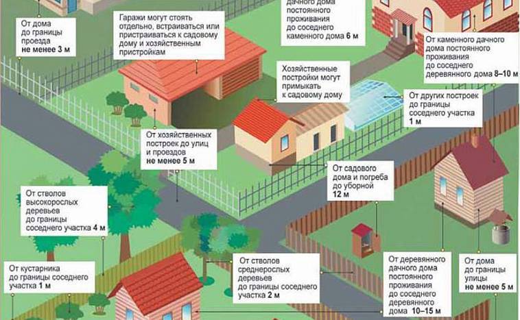 Расстояние от дома до бани: норма от соседнего жилого строения по снип и закону